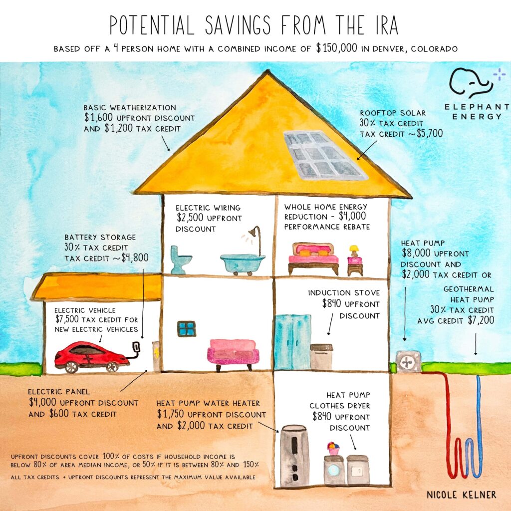 Home electrification IRA savings 
