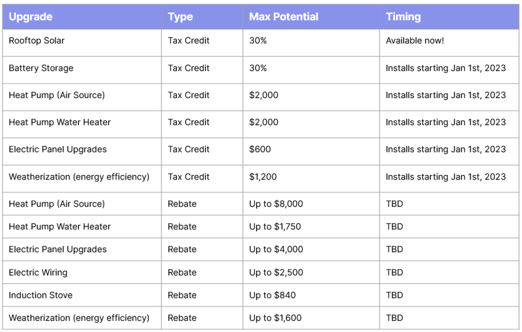 IRA incentives for heat pumps