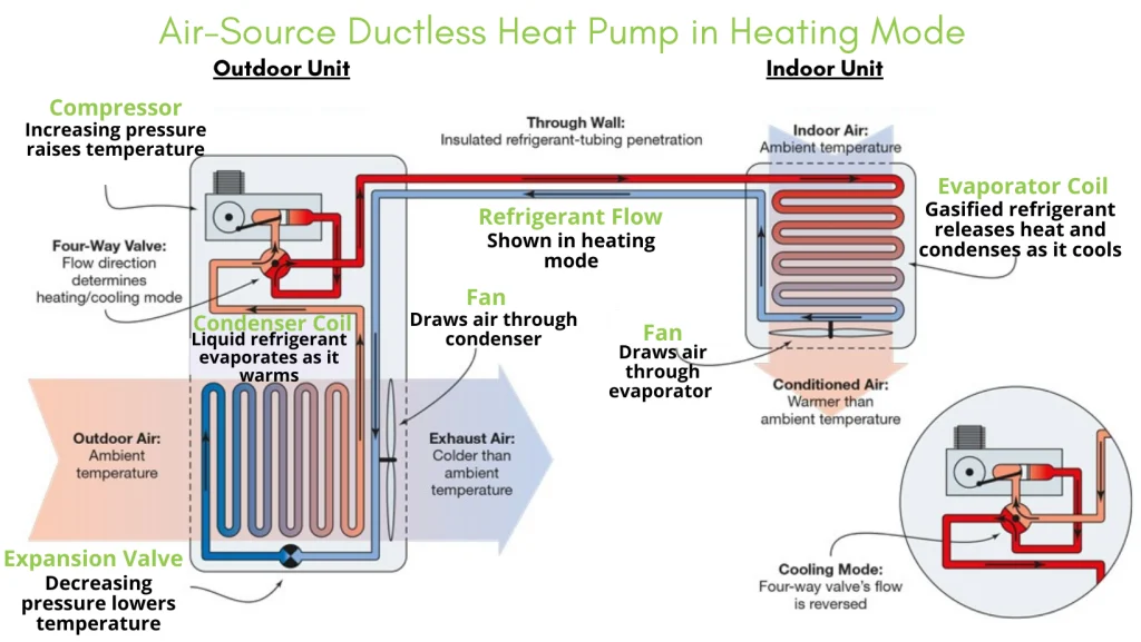 Ductless heat pump diagram from ECI Comfort