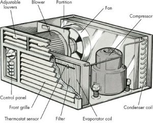 Window unit air conditioner, image from How Stuff Works
