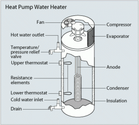 Heat pump water heater parts - image source Woodfin