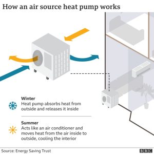 How an air source heat pump works. Image source: Energy Savings Trust, BBC